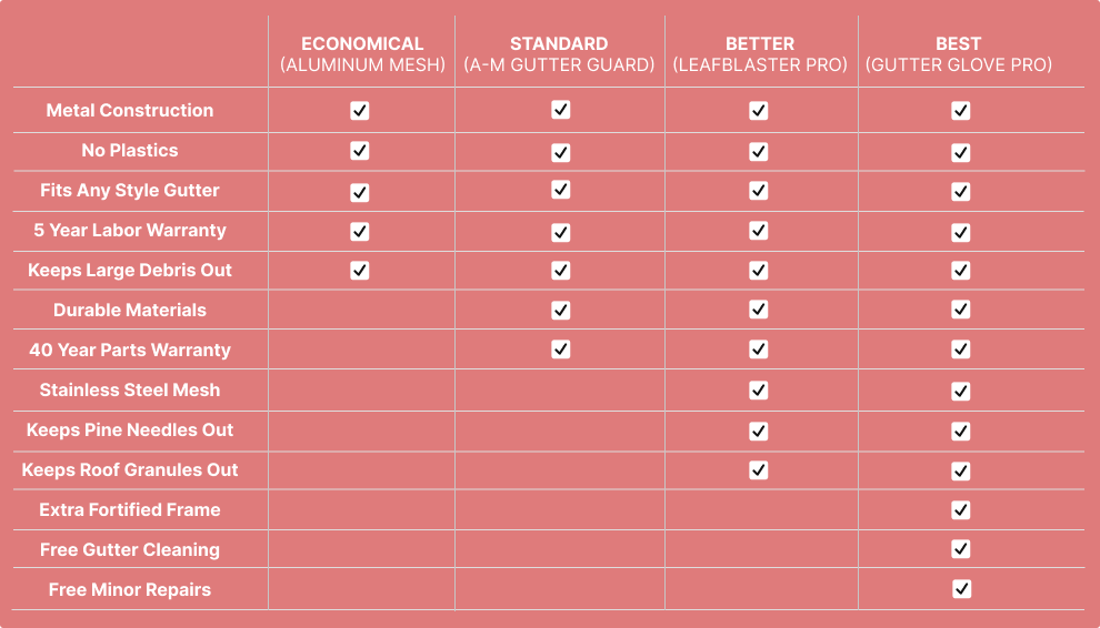 GUTTER GUARD & SCREEN INSTALLATION SERVICES RJs Gutter Cleaning